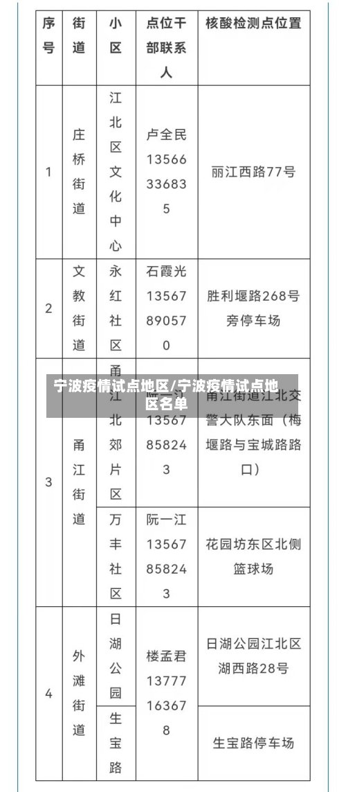宁波疫情试点地区/宁波疫情试点地区名单