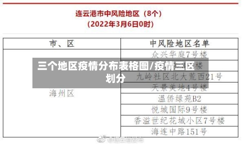 三个地区疫情分布表格图/疫情三区划分