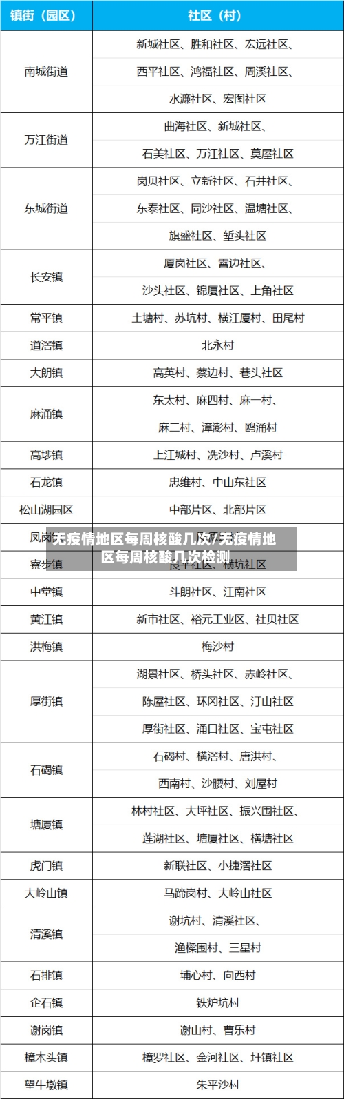 无疫情地区每周核酸几次/无疫情地区每周核酸几次检测