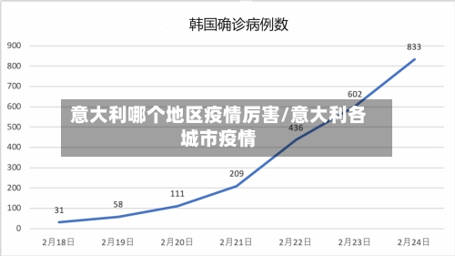 意大利哪个地区疫情厉害/意大利各城市疫情