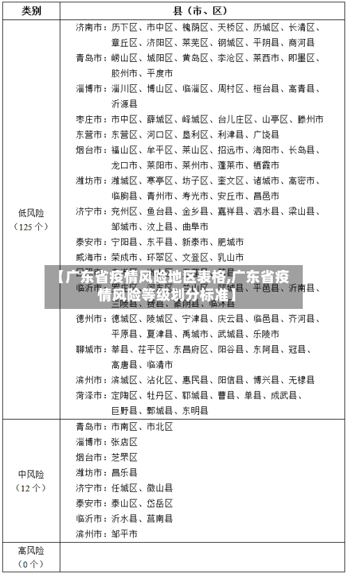 【广东省疫情风险地区表格,广东省疫情风险等级划分标准】