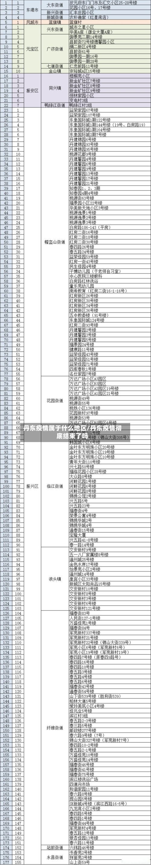 丹东疫情属于什么地区/丹东疫情彻底结束了吗-第2张图片
