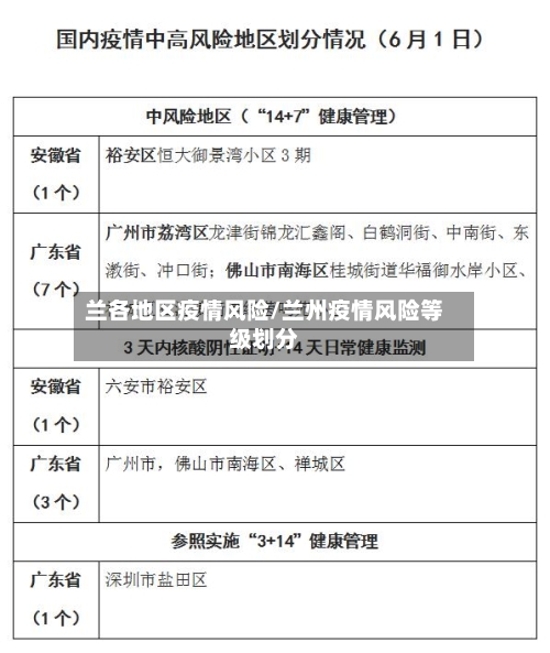 兰各地区疫情风险/兰州疫情风险等级划分