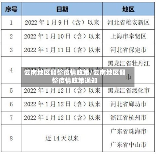 云南地区调整疫情政策/云南地区调整疫情政策通知