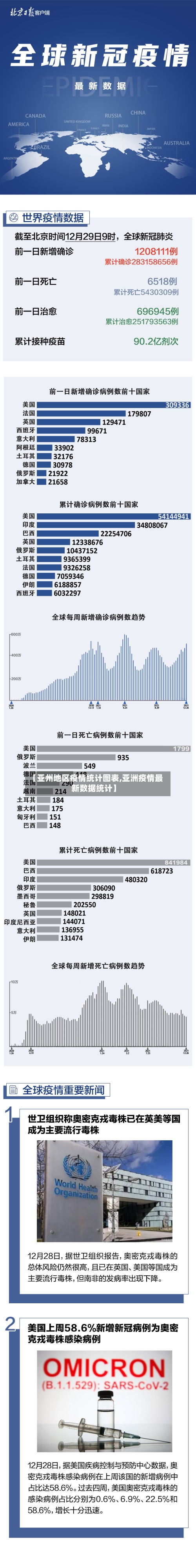 【亚州地区疫情统计图表,亚洲疫情最新数据统计】-第2张图片