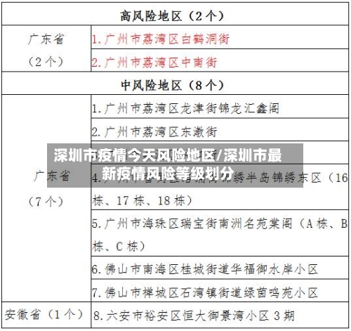 深圳市疫情今天风险地区/深圳市最新疫情风险等级划分