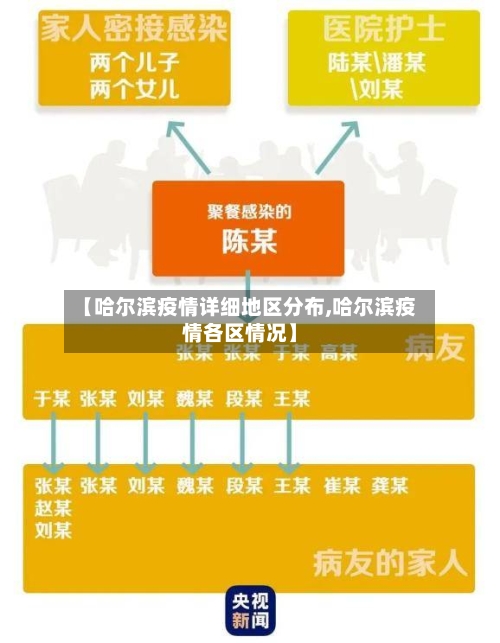 【哈尔滨疫情详细地区分布,哈尔滨疫情各区情况】-第3张图片