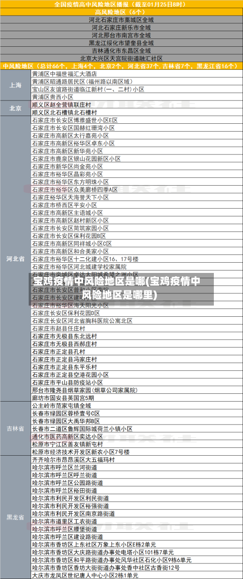 宝鸡疫情中风险地区是哪(宝鸡疫情中风险地区是哪里)-第2张图片