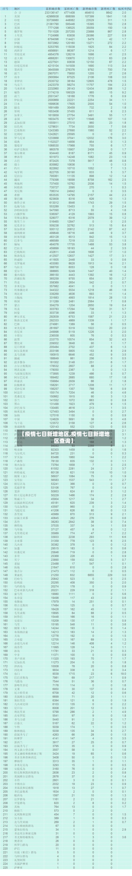 【疫情七日新增地区,疫情七日新增地区查询】