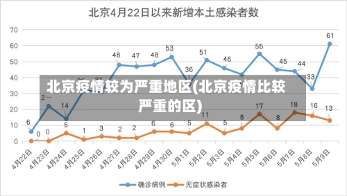 北京疫情较为严重地区(北京疫情比较严重的区)