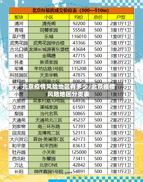 北京疫情风险地区有多少/北京疫情风险地区分类表