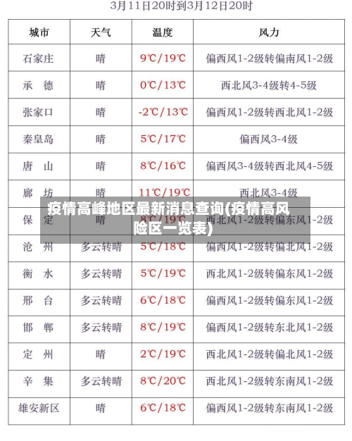 疫情高峰地区最新消息查询(疫情高风险区一览表)-第3张图片