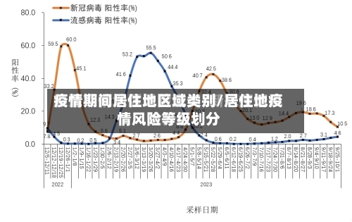 疫情期间居住地区域类别/居住地疫情风险等级划分
