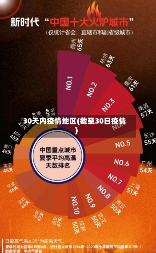 30天内疫情地区(截至30日疫情)