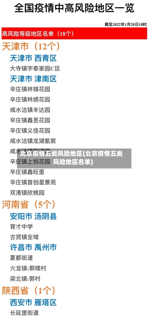 北京疫情五类风险地区(北京疫情五类风险地区名单)