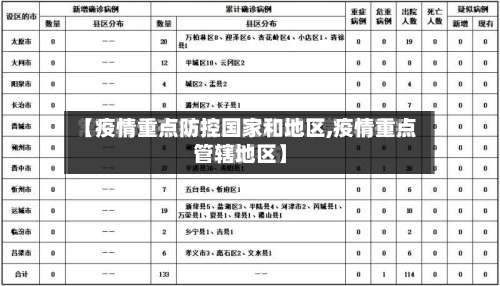 【疫情重点防控国家和地区,疫情重点管辖地区】