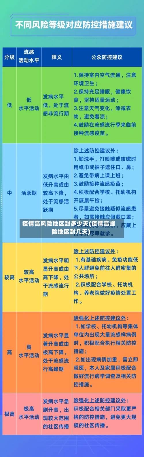 疫情高风险地区封多少天(疫情高峰险地区封几天)