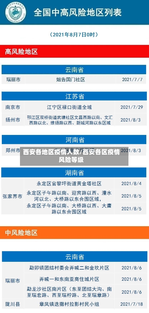 西安各地区疫情人数/西安各区疫情风险等级