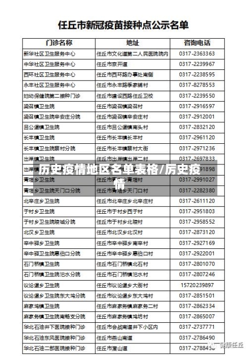 历史疫情地区名单表格/厉史疫情-第2张图片