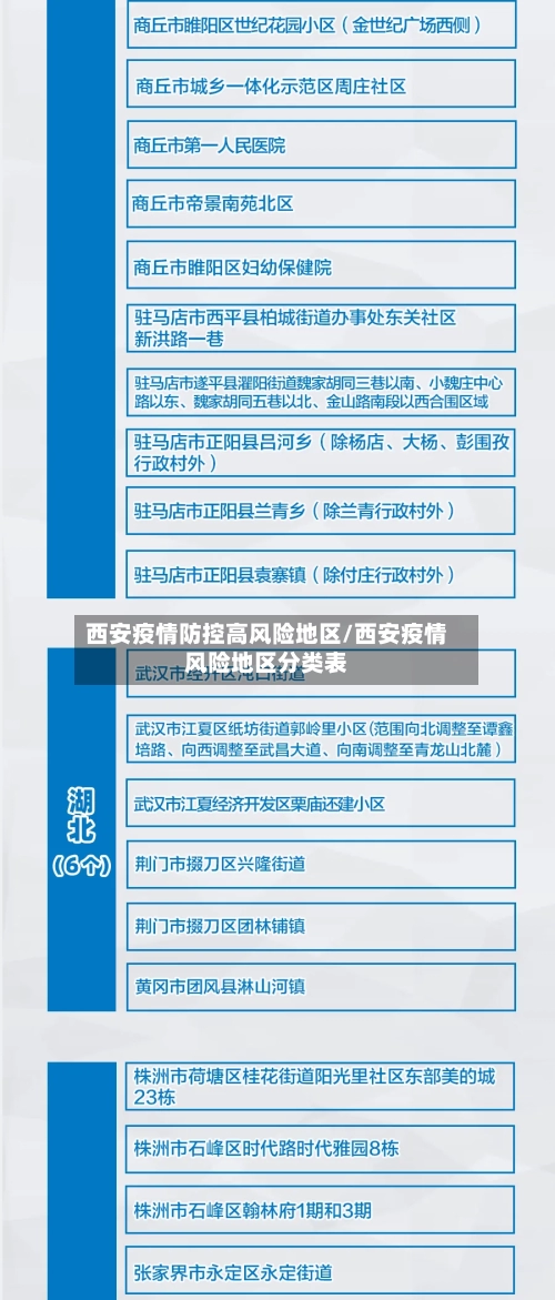 西安疫情防控高风险地区/西安疫情风险地区分类表