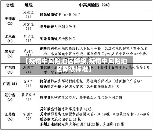 【疫情中风险地区降级,疫情中风险地区降级标准】-第3张图片
