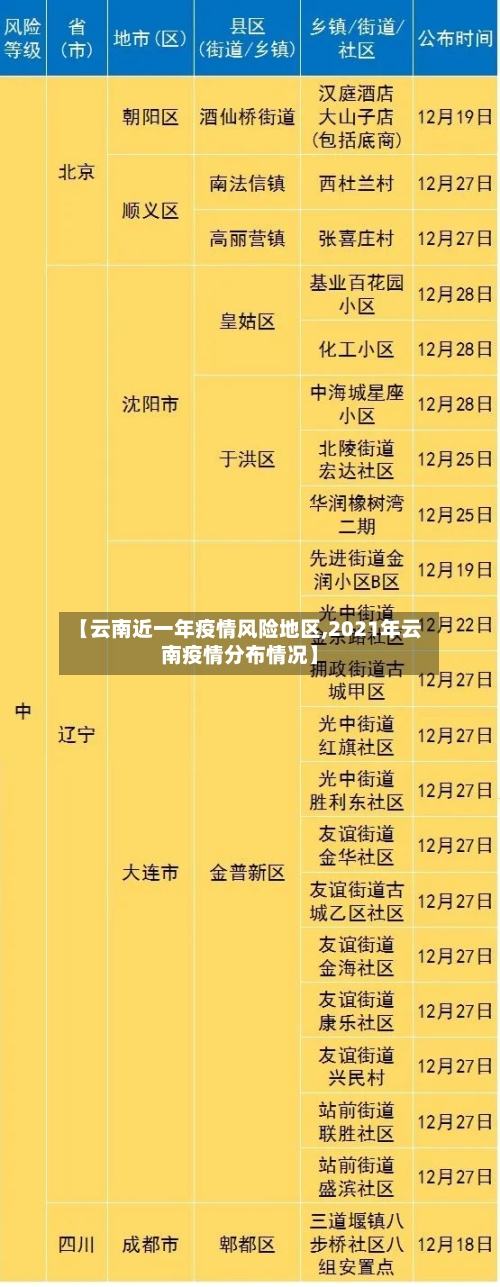 【云南近一年疫情风险地区,2021年云南疫情分布情况】-第2张图片