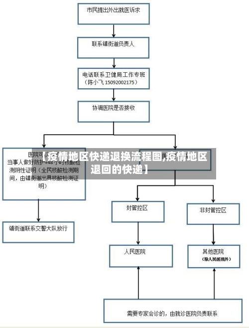 【疫情地区快递退换流程图,疫情地区退回的快递】