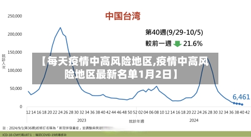 【每天疫情中高风险地区,疫情中高风险地区最新名单1月2日】