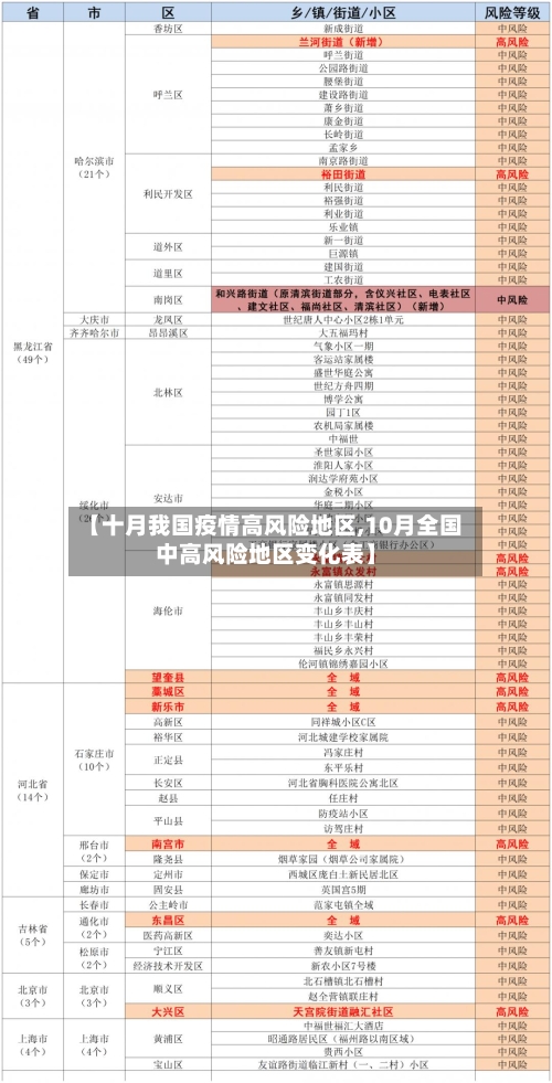 【十月我国疫情高风险地区,10月全国中高风险地区变化表】-第2张图片