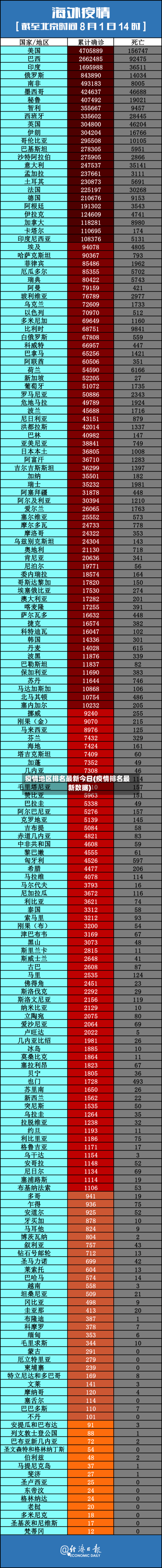 疫情地区排名最新今日(疫情排名最新数据)