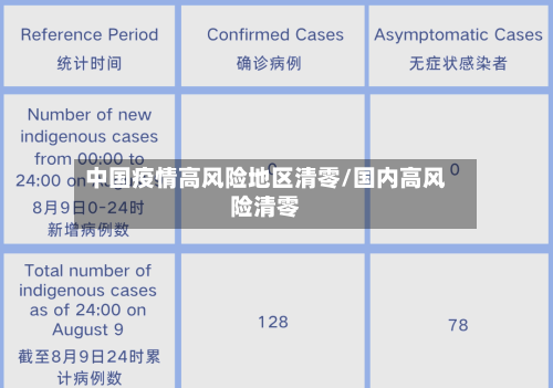 中国疫情高风险地区清零/国内高风险清零-第2张图片