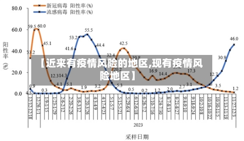 【近来有疫情风险的地区,现有疫情风险地区】