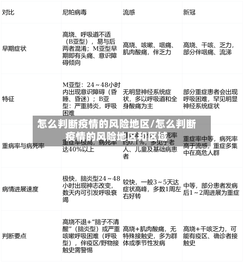 怎么判断疫情的风险地区/怎么判断疫情的风险地区和区域