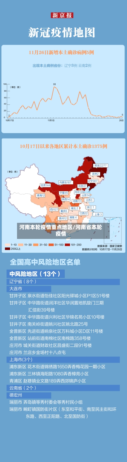 河南本轮疫情重点地区/河南省本轮疫情