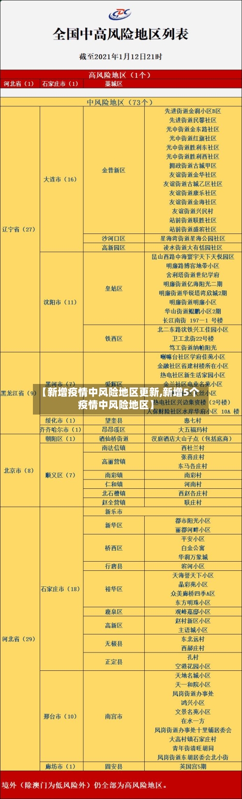 【新增疫情中风险地区更新,新增5个疫情中风险地区】